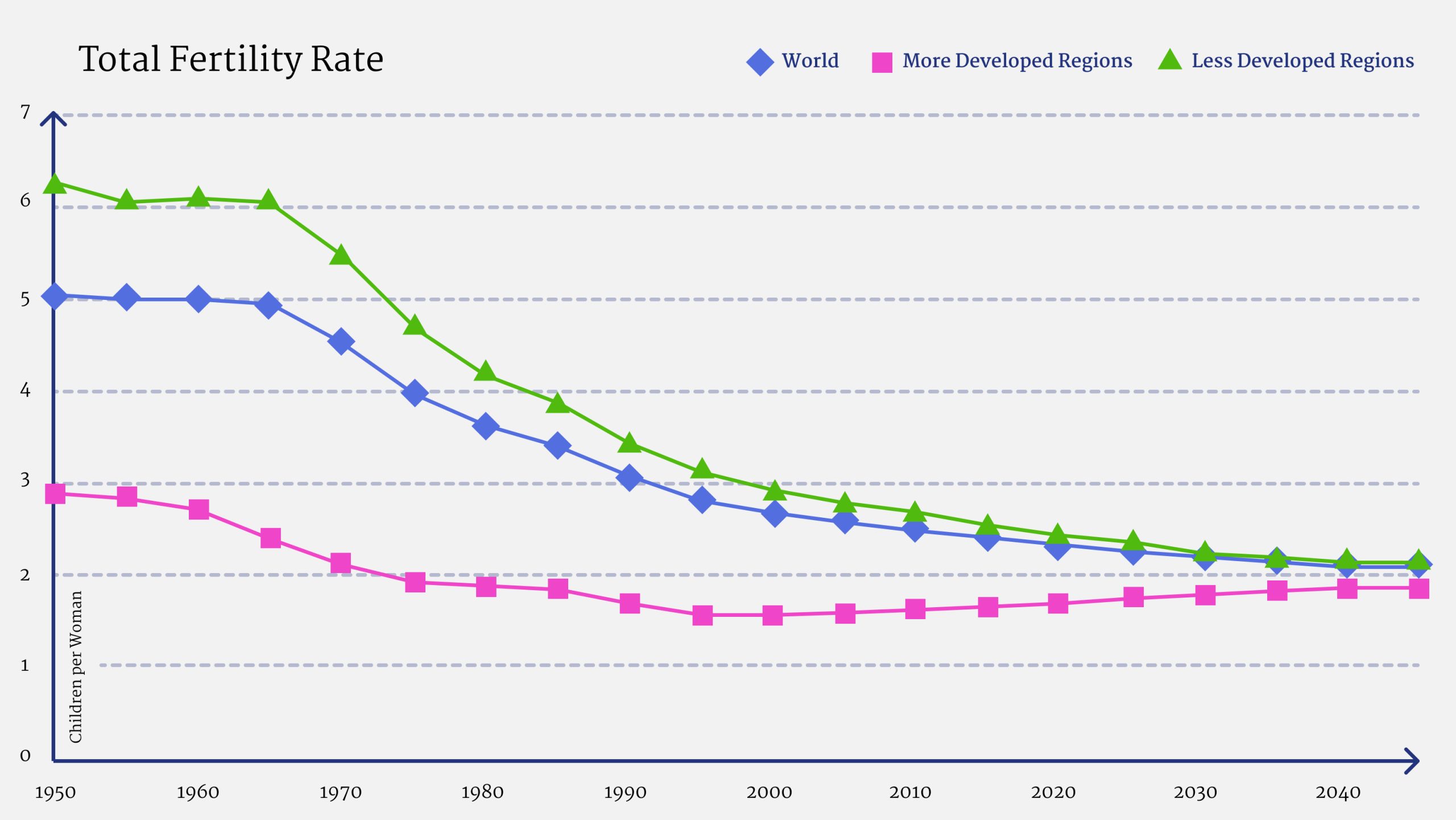 World total fertility rate. Source: United Nations. World Population Prospects.